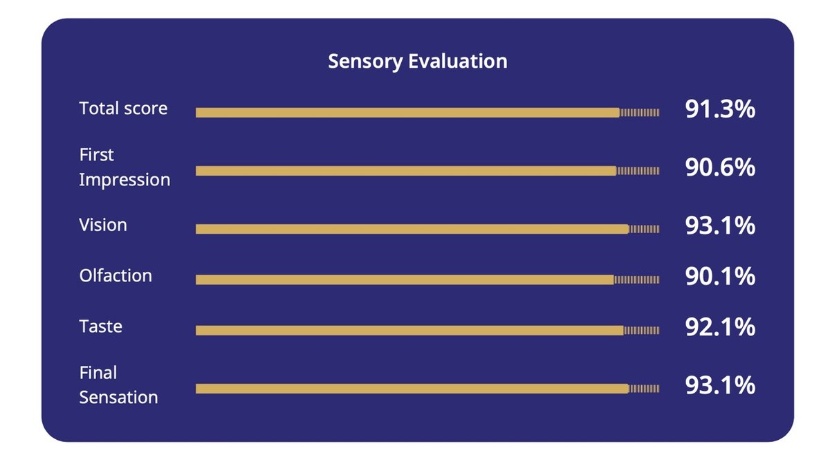 Sensory Evaluation 各評価項目のスコア